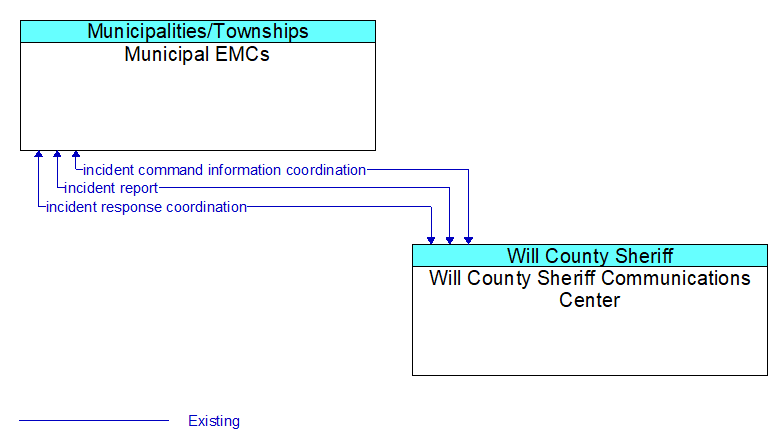Municipal EMCs to Will County Sheriff Communications Center Interface Diagram