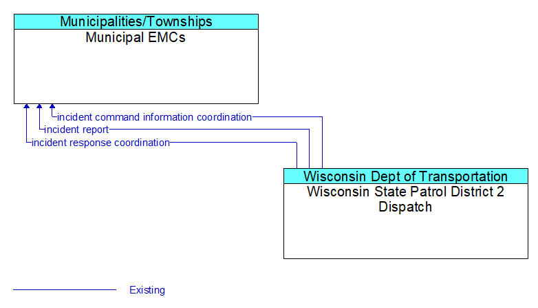 Municipal EMCs to Wisconsin State Patrol District 2 Dispatch Interface Diagram