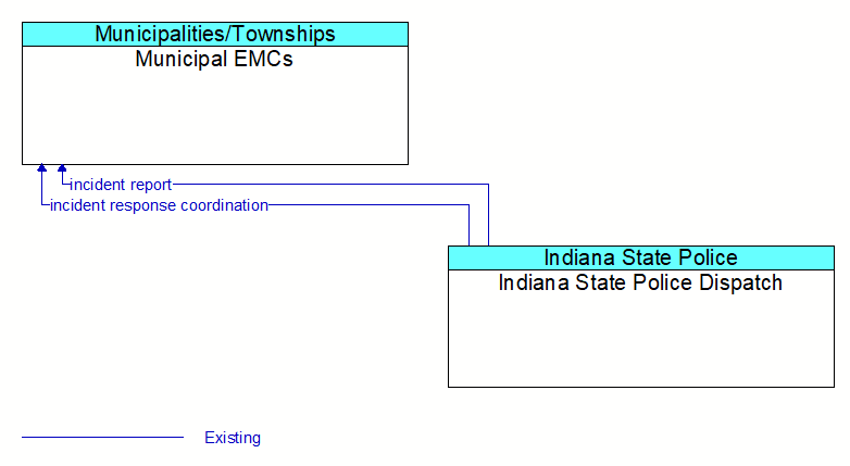 Municipal EMCs to Indiana State Police Dispatch Interface Diagram