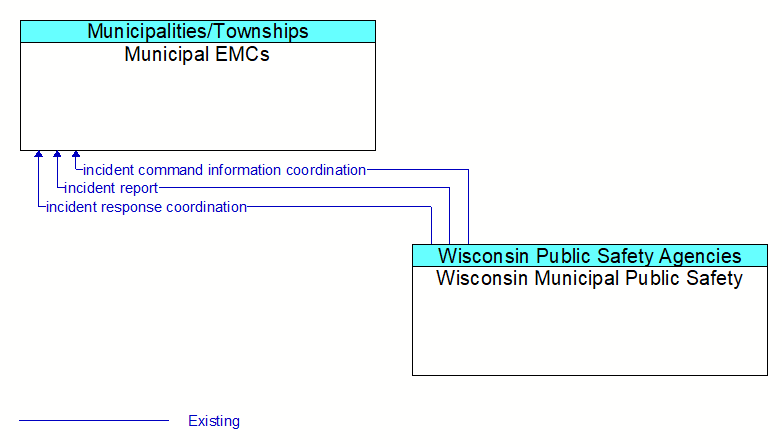 Municipal EMCs to Wisconsin Municipal Public Safety Interface Diagram
