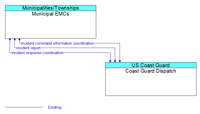 Municipal EMCs to Coast Guard Dispatch Interface Diagram