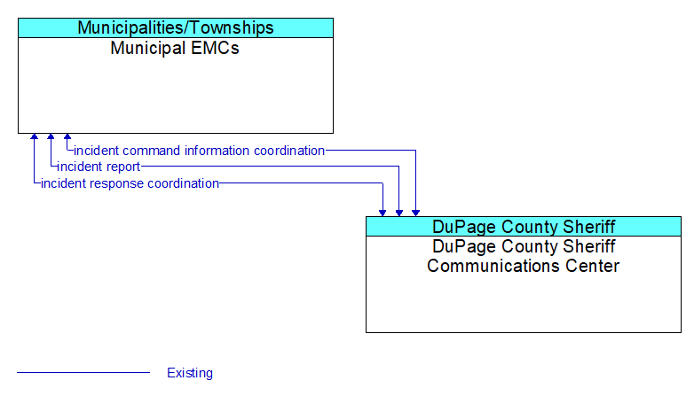 Municipal EMCs to DuPage County Sheriff Communications Center Interface Diagram