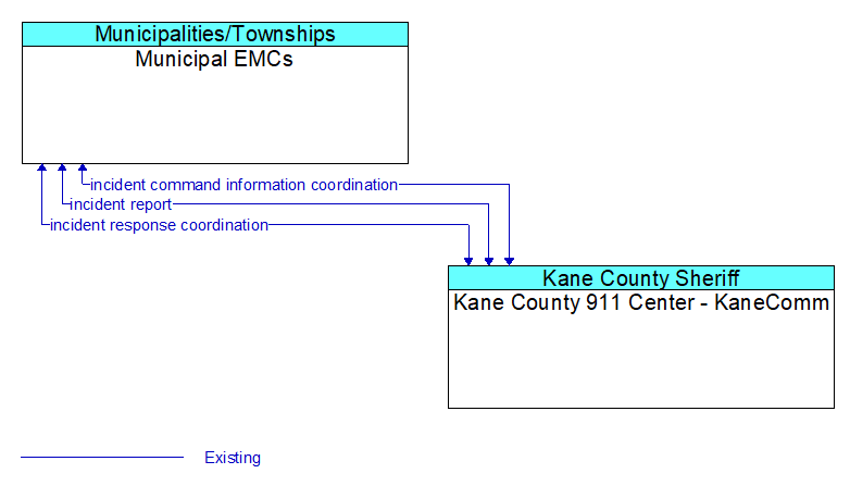 Municipal EMCs to Kane County 911 Center - KaneComm Interface Diagram