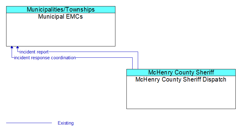 Municipal EMCs to McHenry County Sheriff Dispatch Interface Diagram