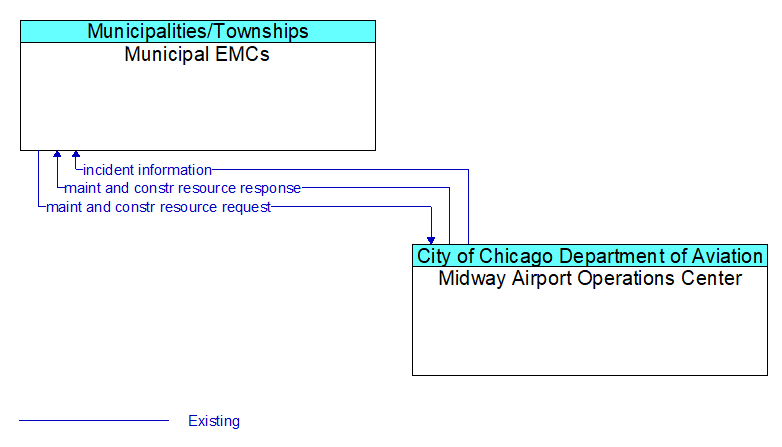 Municipal EMCs to Midway Airport Operations Center Interface Diagram