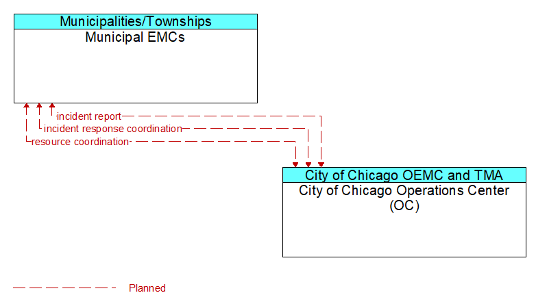 Municipal EMCs to City of Chicago Operations Center (OC) Interface Diagram