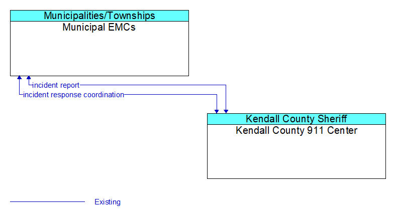 Municipal EMCs to Kendall County 911 Center Interface Diagram