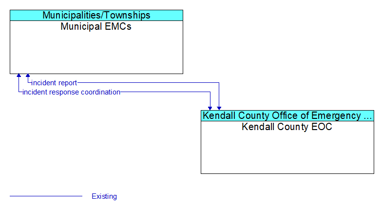 Municipal EMCs to Kendall County EOC Interface Diagram