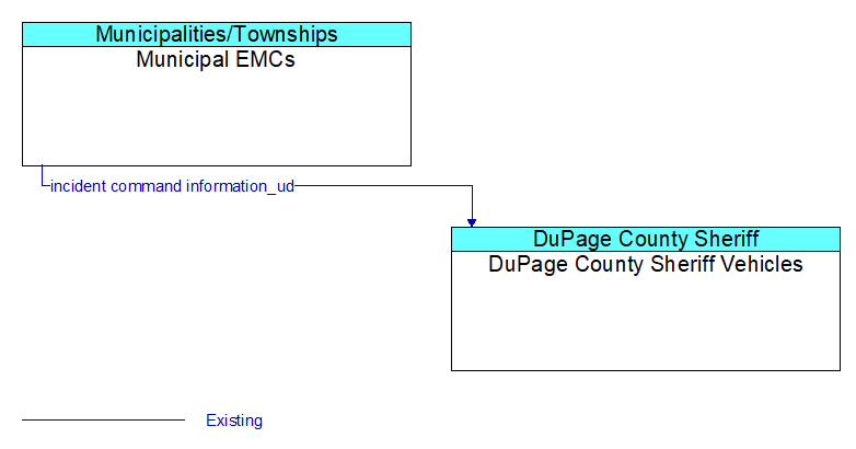 Municipal EMCs to DuPage County Sheriff Vehicles Interface Diagram