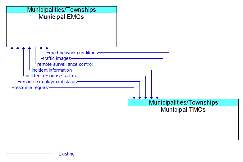 Municipal EMCs to Municipal TMCs Interface Diagram