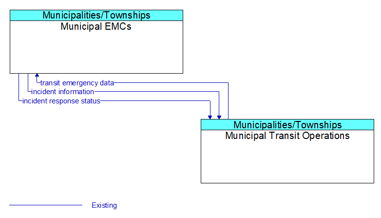 Municipal EMCs to Municipal Transit Operations Interface Diagram