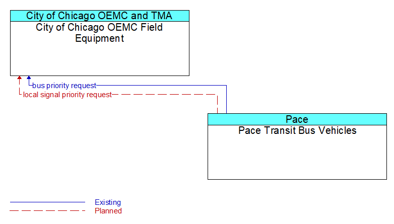 City of Chicago OEMC Field Equipment to Pace Transit Bus Vehicles Interface Diagram