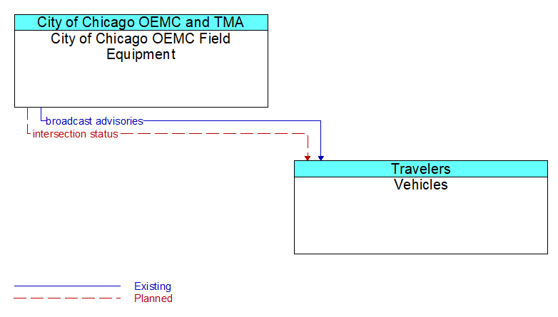 City of Chicago OEMC Field Equipment to Vehicles Interface Diagram