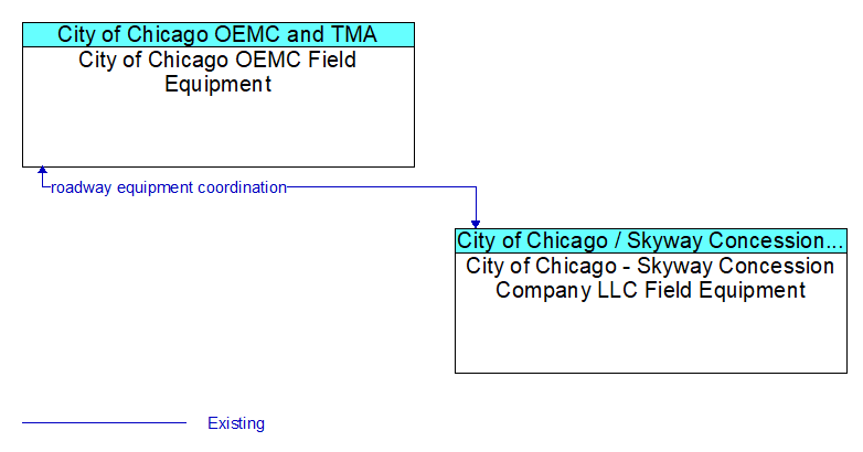 City of Chicago OEMC Field Equipment to City of Chicago - Skyway Concession Company LLC Field Equipment Interface Diagram