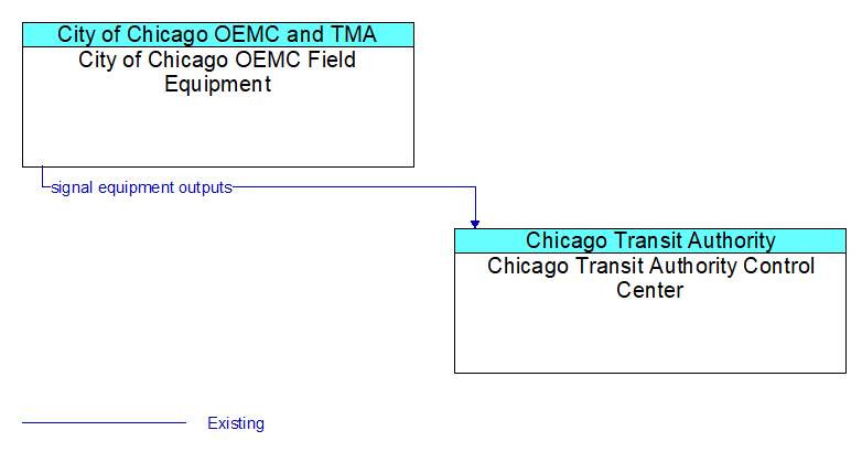 City of Chicago OEMC Field Equipment to Chicago Transit Authority Control Center Interface Diagram