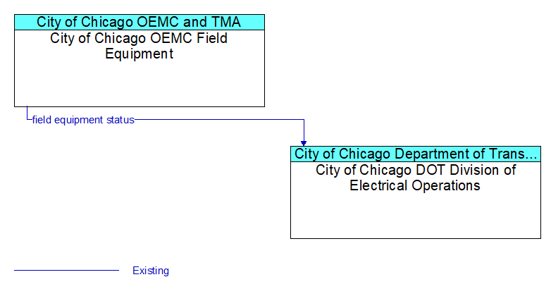 City of Chicago OEMC Field Equipment to City of Chicago DOT Division of Electrical Operations Interface Diagram