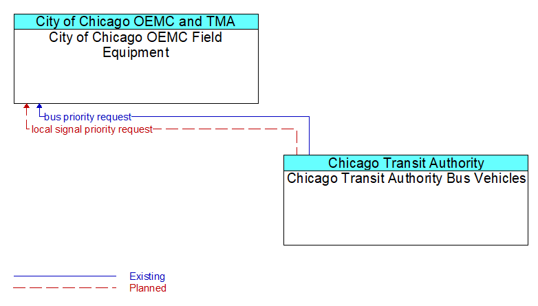 City of Chicago OEMC Field Equipment to Chicago Transit Authority Bus Vehicles Interface Diagram