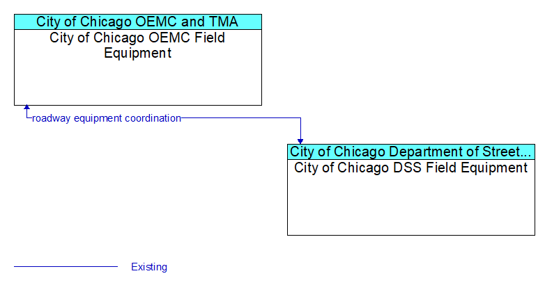 City of Chicago OEMC Field Equipment to City of Chicago DSS Field Equipment Interface Diagram