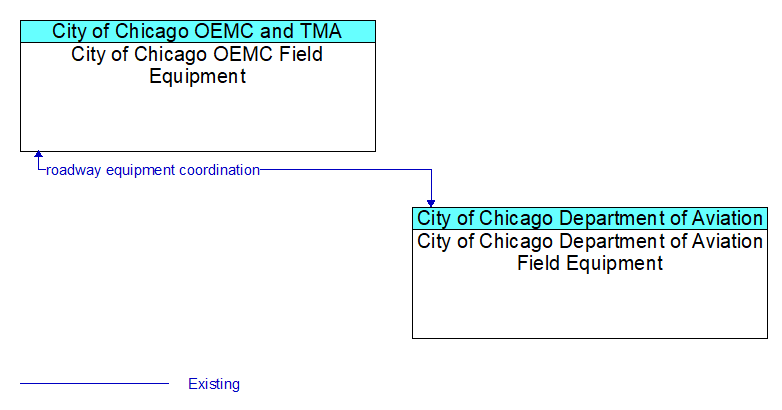 City of Chicago OEMC Field Equipment to City of Chicago Department of Aviation Field Equipment Interface Diagram