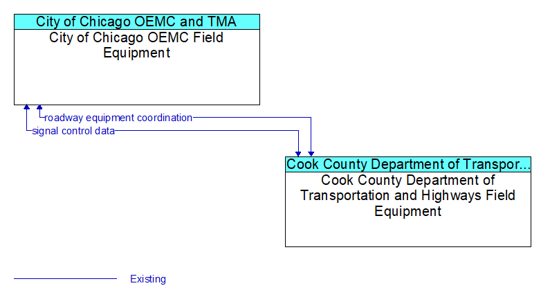 City of Chicago OEMC Field Equipment to Cook County Department of Transportation and Highways Field Equipment Interface Diagram