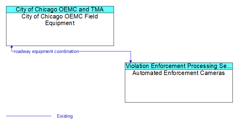 City of Chicago OEMC Field Equipment to Automated Enforcement Cameras Interface Diagram