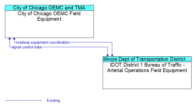 City of Chicago OEMC Field Equipment to IDOT District 1 Bureau of Traffic - Arterial Operations Field Equipment Interface Diagram