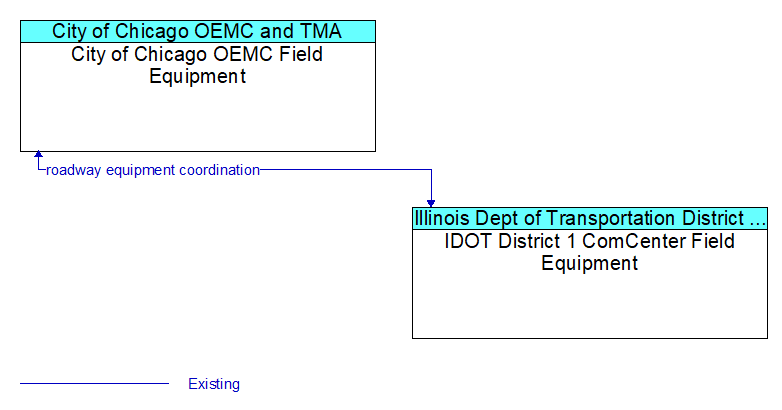 City of Chicago OEMC Field Equipment to IDOT District 1 ComCenter Field Equipment Interface Diagram