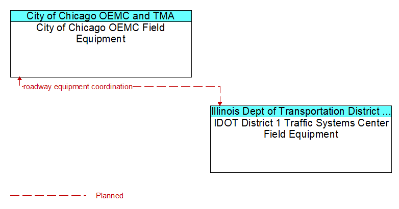 City of Chicago OEMC Field Equipment to IDOT District 1 Traffic Systems Center Field Equipment Interface Diagram