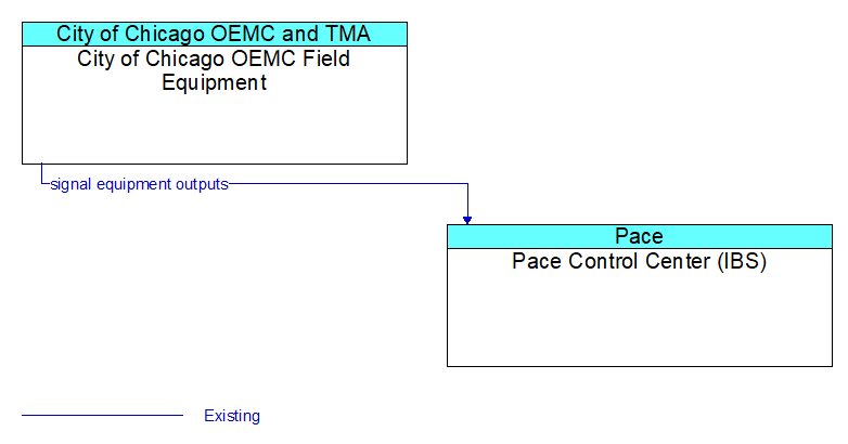 City of Chicago OEMC Field Equipment to Pace Control Center (IBS) Interface Diagram