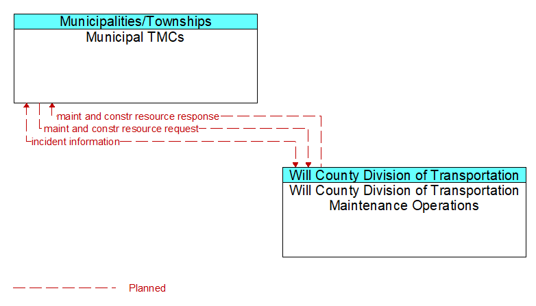 Municipal TMCs to Will County Division of Transportation Maintenance Operations Interface Diagram