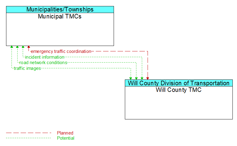 Municipal TMCs to Will County TMC Interface Diagram