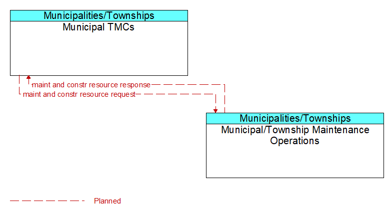 Municipal TMCs to Municipal/Township Maintenance Operations Interface Diagram
