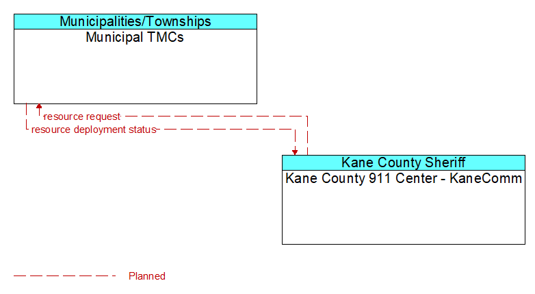 Municipal TMCs to Kane County 911 Center - KaneComm Interface Diagram
