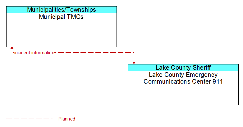 Municipal TMCs to Lake County Emergency Communications Center 911 Interface Diagram