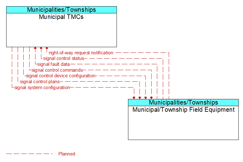 Municipal TMCs to Municipal/Township Field Equipment Interface Diagram