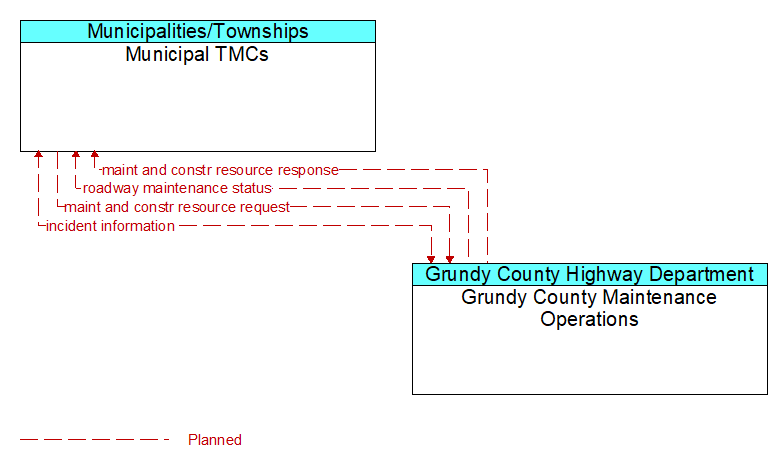 Municipal TMCs to Grundy County Maintenance Operations Interface Diagram