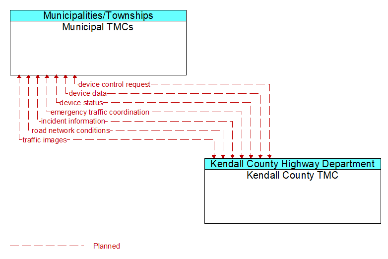 Municipal TMCs to Kendall County TMC Interface Diagram