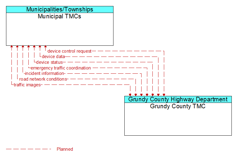 Municipal TMCs to Grundy County TMC Interface Diagram