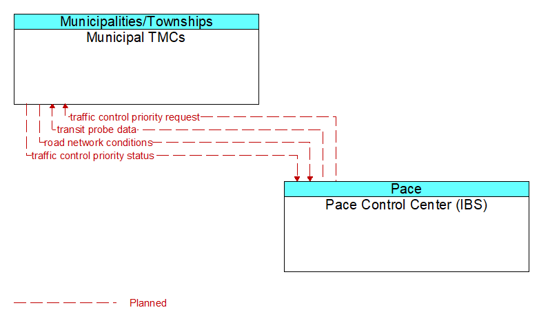Municipal TMCs to Pace Control Center (IBS) Interface Diagram