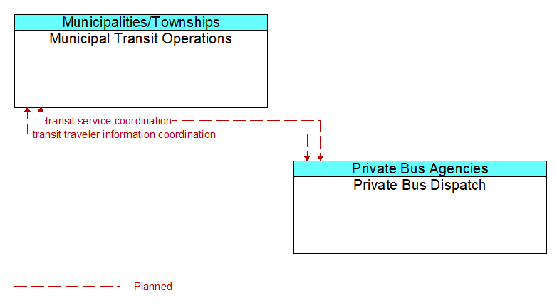 Municipal Transit Operations to Private Bus Dispatch Interface Diagram