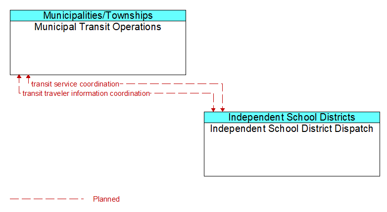 Municipal Transit Operations to Independent School District Dispatch Interface Diagram
