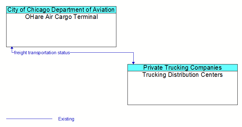 OHare Air Cargo Terminal to Trucking Distribution Centers Interface Diagram