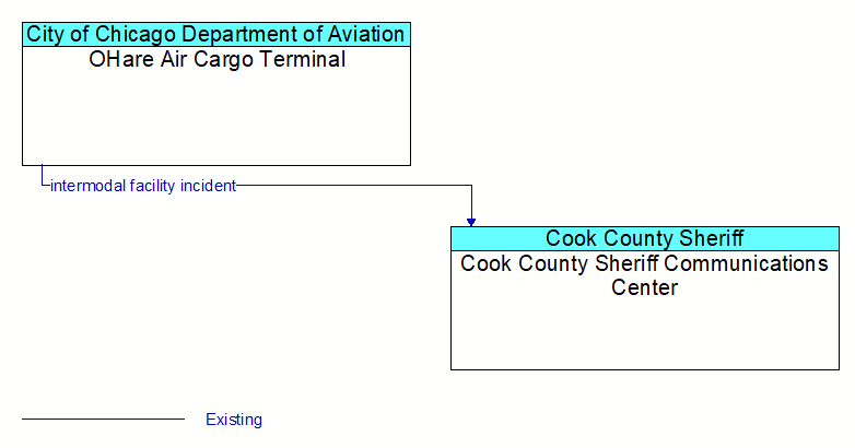 OHare Air Cargo Terminal to Cook County Sheriff Communications Center Interface Diagram