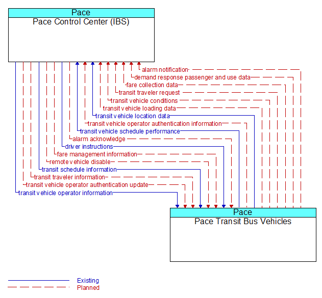 Pace Control Center (IBS) to Pace Transit Bus Vehicles Interface Diagram