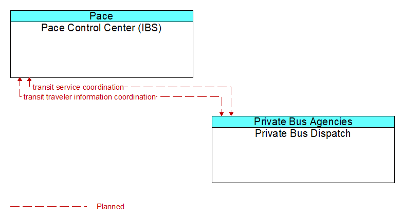 Pace Control Center (IBS) to Private Bus Dispatch Interface Diagram