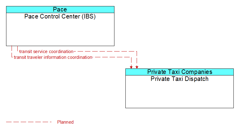 Pace Control Center (IBS) to Private Taxi Dispatch Interface Diagram