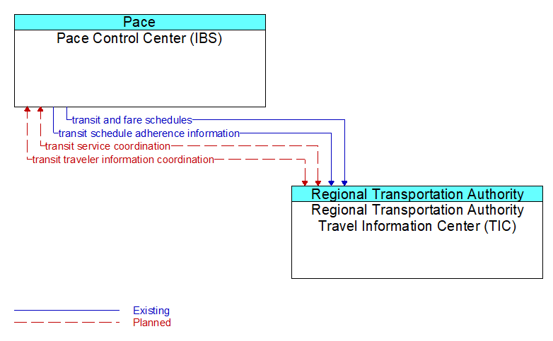 Pace Control Center (IBS) to Regional Transportation Authority Travel Information Center (TIC) Interface Diagram