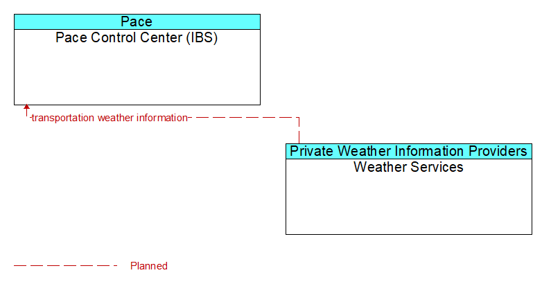 Pace Control Center (IBS) to Weather Services Interface Diagram