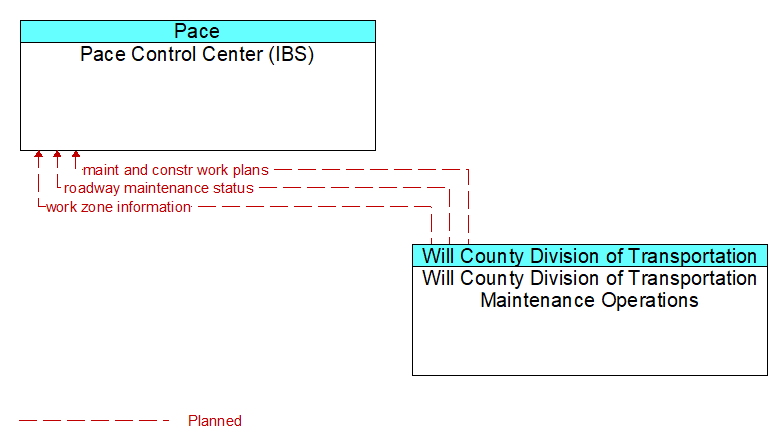 Pace Control Center (IBS) to Will County Division of Transportation Maintenance Operations Interface Diagram