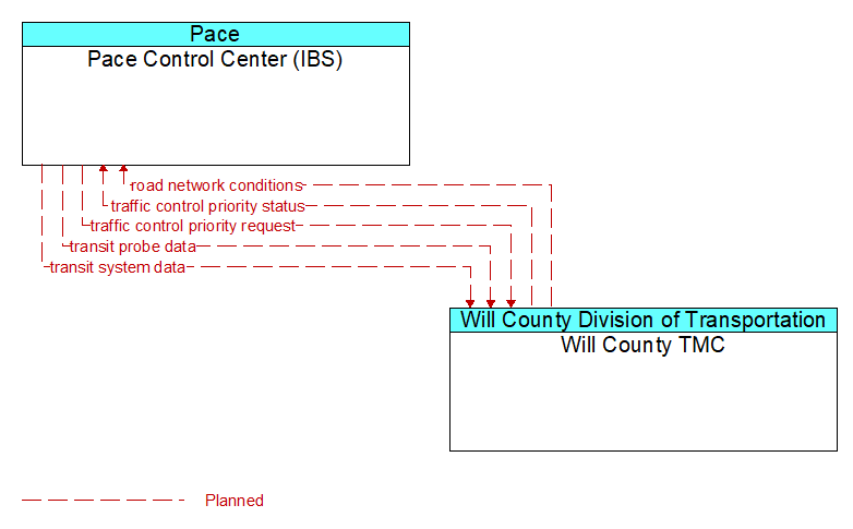Pace Control Center (IBS) to Will County TMC Interface Diagram